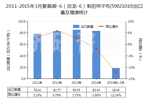 2011-2015年3月聚酰胺-6（尼龍-6）制的簾子布(59021010)出口量及增速統(tǒng)計